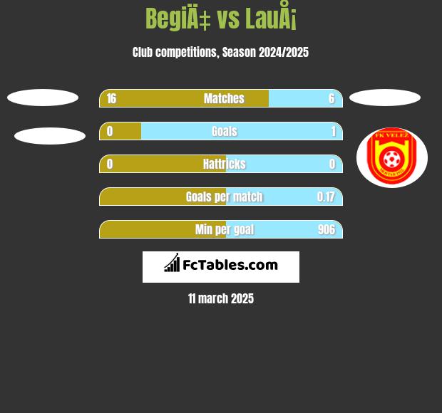 BegiÄ‡ vs LauÅ¡ h2h player stats