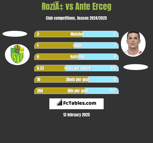 RoziÄ‡ vs Ante Erceg h2h player stats