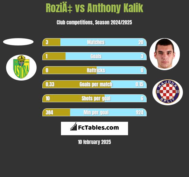 RoziÄ‡ vs Anthony Kalik h2h player stats