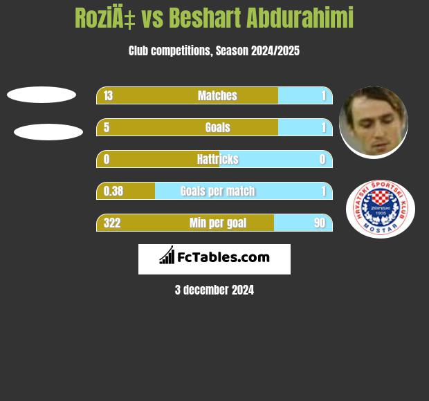 RoziÄ‡ vs Beshart Abdurahimi h2h player stats