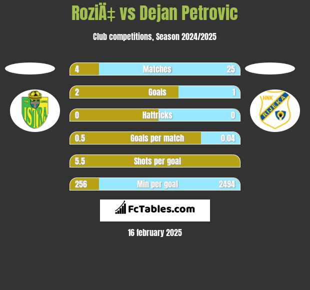 RoziÄ‡ vs Dejan Petrovic h2h player stats