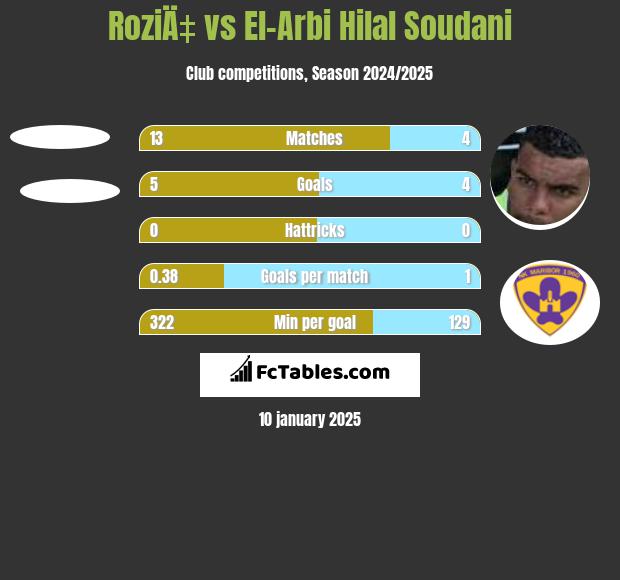 RoziÄ‡ vs El-Arabi Soudani h2h player stats