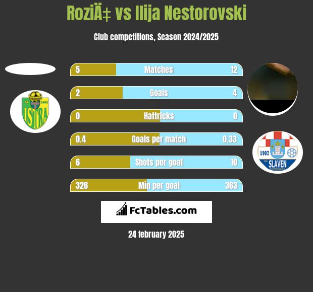 RoziÄ‡ vs Ilija Nestorovski h2h player stats