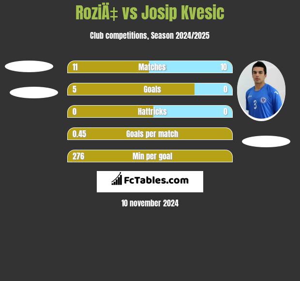 RoziÄ‡ vs Josip Kvesic h2h player stats