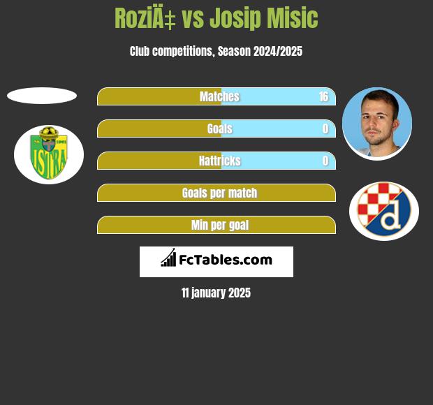 RoziÄ‡ vs Josip Misic h2h player stats