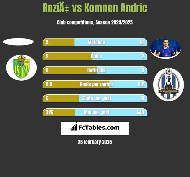 RoziÄ‡ vs Komnen Andric h2h player stats