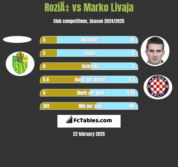 RoziÄ‡ vs Marko Livaja h2h player stats