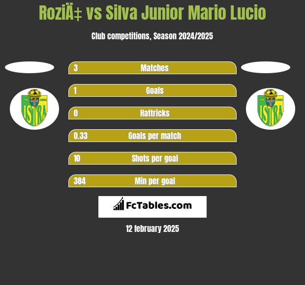 RoziÄ‡ vs Silva Junior Mario Lucio h2h player stats