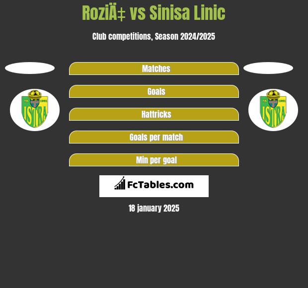 RoziÄ‡ vs Sinisa Linic h2h player stats