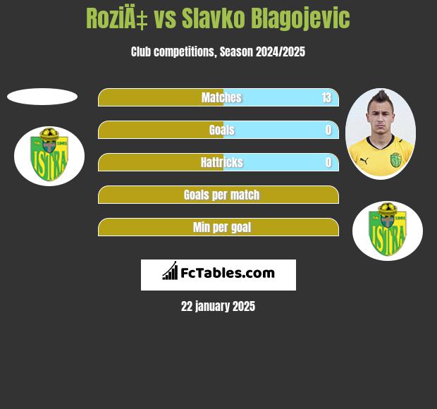 RoziÄ‡ vs Slavko Blagojevic h2h player stats