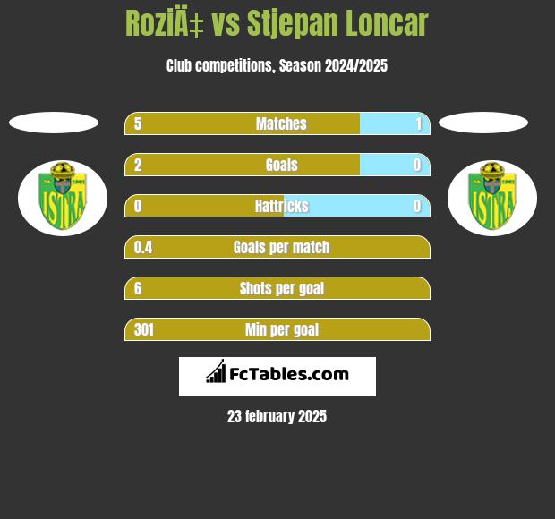 RoziÄ‡ vs Stjepan Loncar h2h player stats