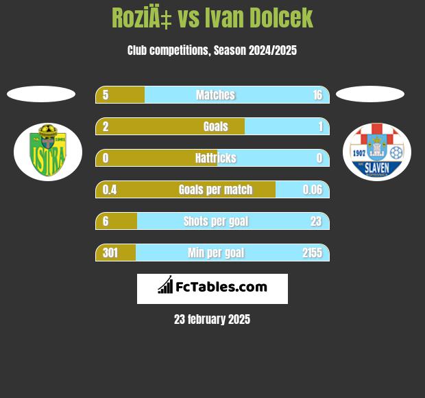 RoziÄ‡ vs Ivan Dolcek h2h player stats