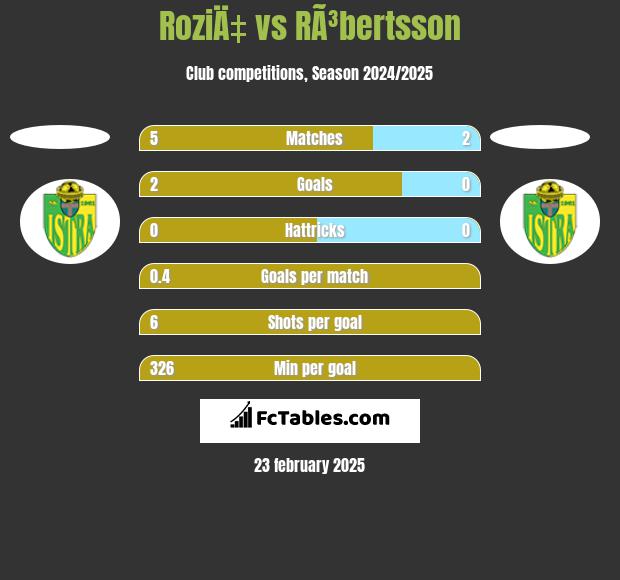 RoziÄ‡ vs RÃ³bertsson h2h player stats