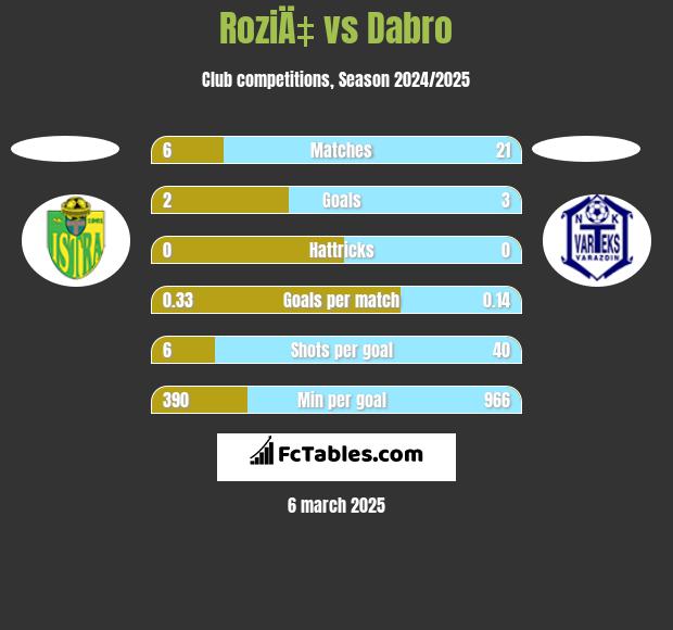 RoziÄ‡ vs Dabro h2h player stats