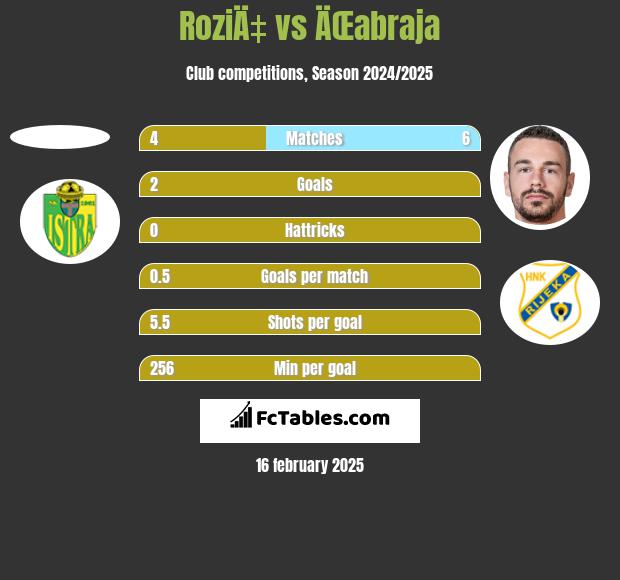 RoziÄ‡ vs ÄŒabraja h2h player stats