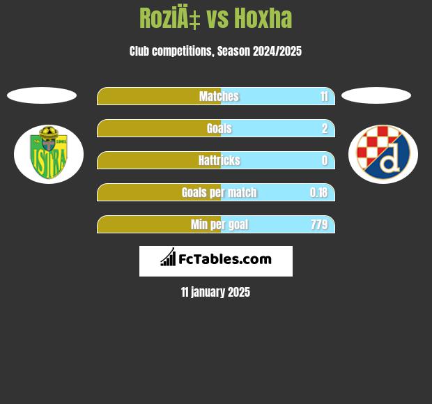 RoziÄ‡ vs Hoxha h2h player stats