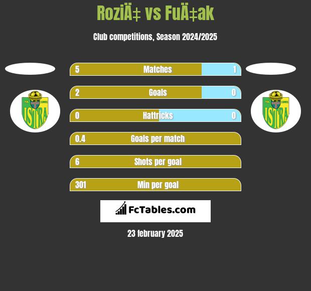 RoziÄ‡ vs FuÄ‡ak h2h player stats