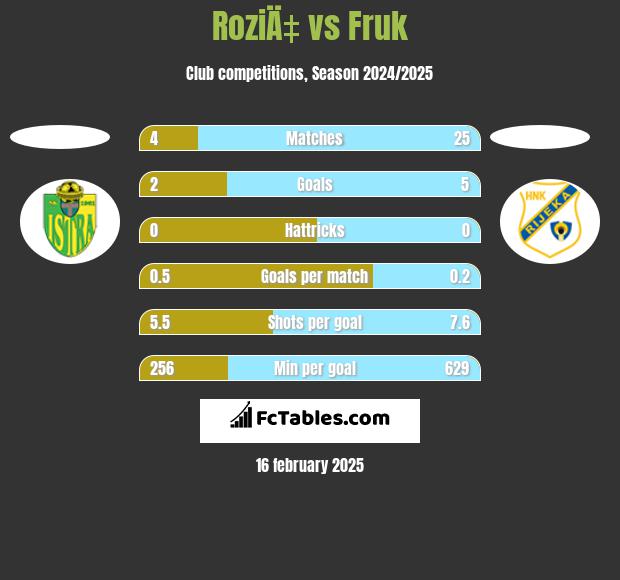 RoziÄ‡ vs Fruk h2h player stats