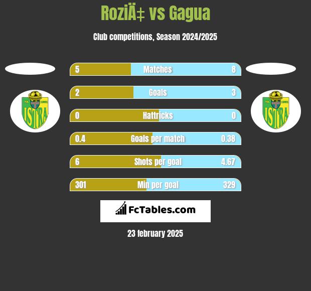 RoziÄ‡ vs Gagua h2h player stats