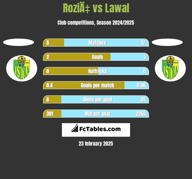 RoziÄ‡ vs Lawal h2h player stats