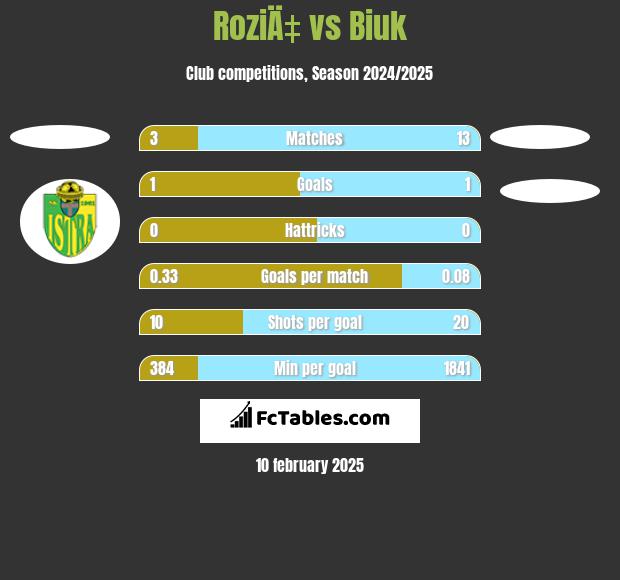 RoziÄ‡ vs Biuk h2h player stats