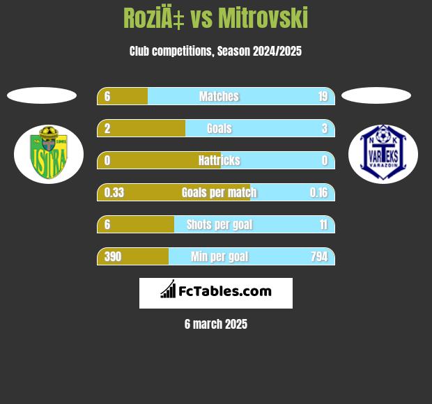 RoziÄ‡ vs Mitrovski h2h player stats