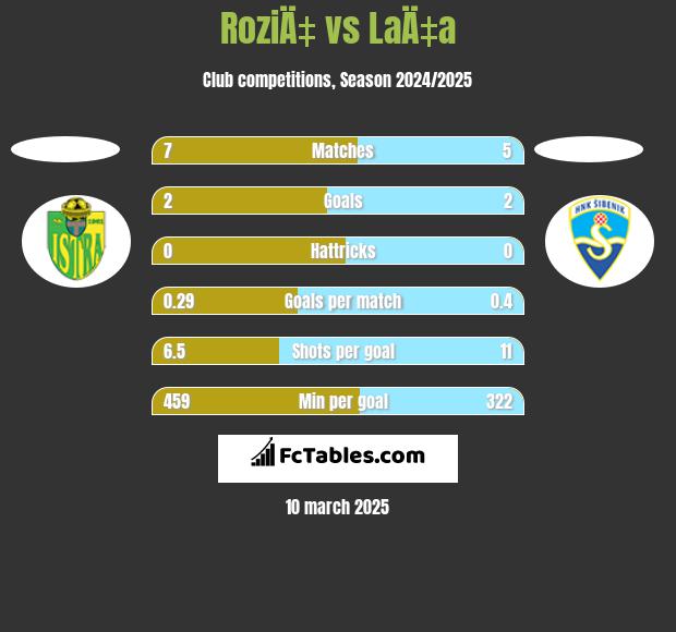 RoziÄ‡ vs LaÄ‡a h2h player stats