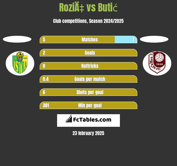 RoziÄ‡ vs Butić h2h player stats