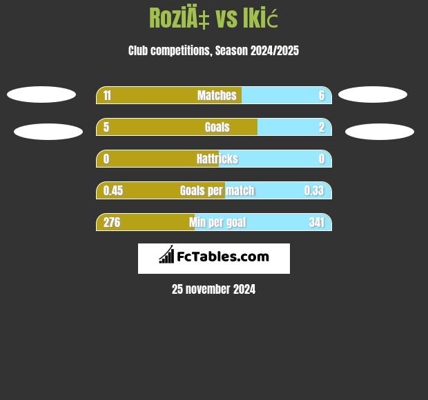 RoziÄ‡ vs Ikić h2h player stats