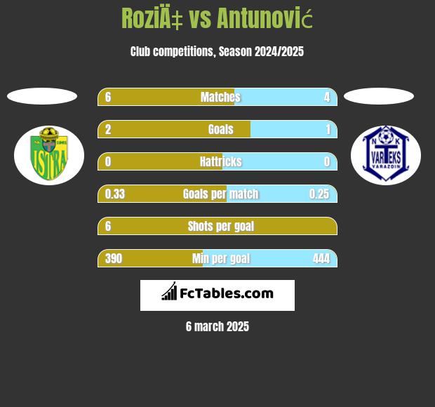 RoziÄ‡ vs Antunović h2h player stats