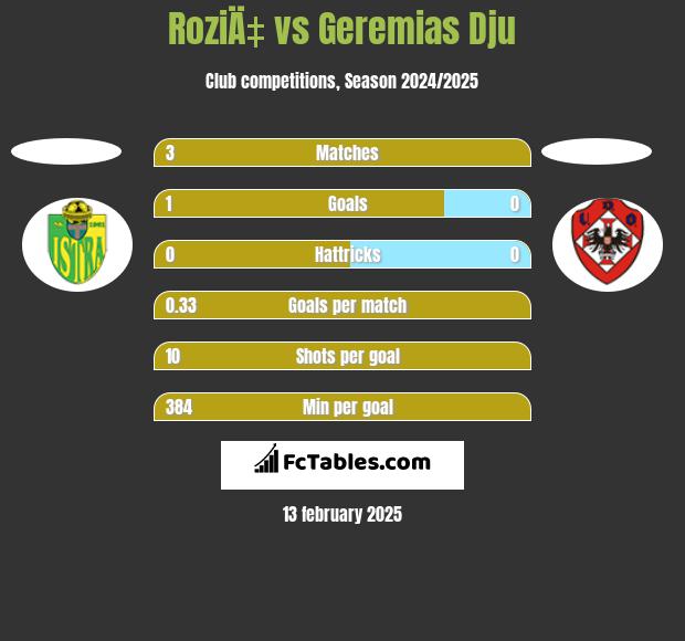 RoziÄ‡ vs Geremias Dju h2h player stats