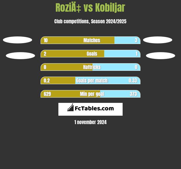 RoziÄ‡ vs Kobiljar h2h player stats