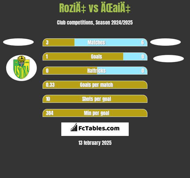 RoziÄ‡ vs ÄŒaiÄ‡ h2h player stats