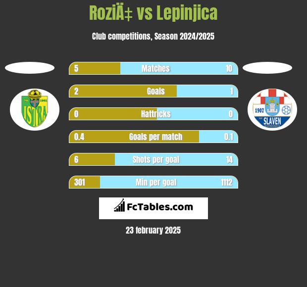 RoziÄ‡ vs Lepinjica h2h player stats