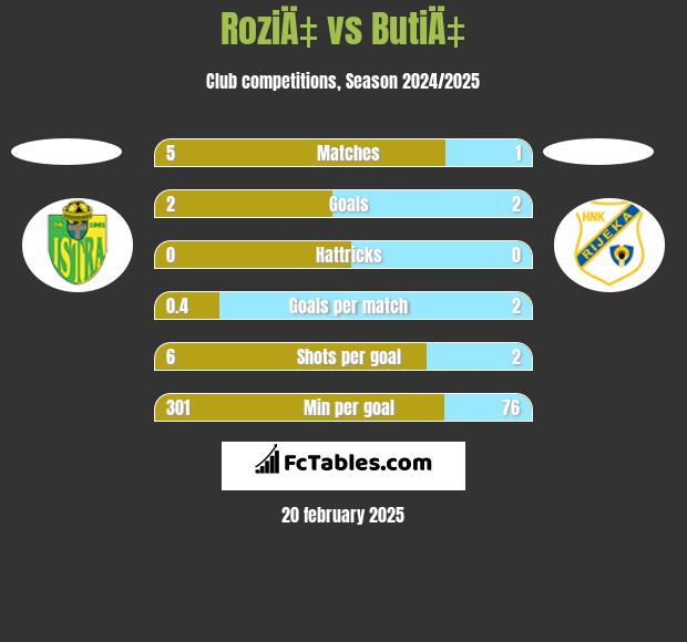 RoziÄ‡ vs ButiÄ‡ h2h player stats