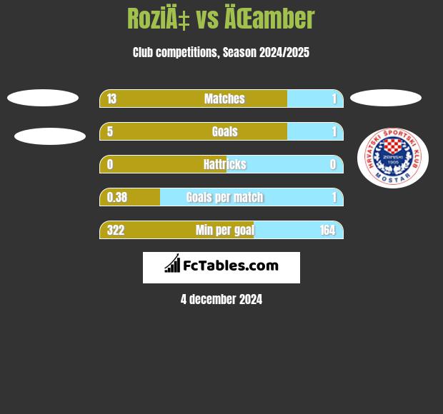 RoziÄ‡ vs ÄŒamber h2h player stats