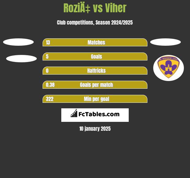 RoziÄ‡ vs Viher h2h player stats