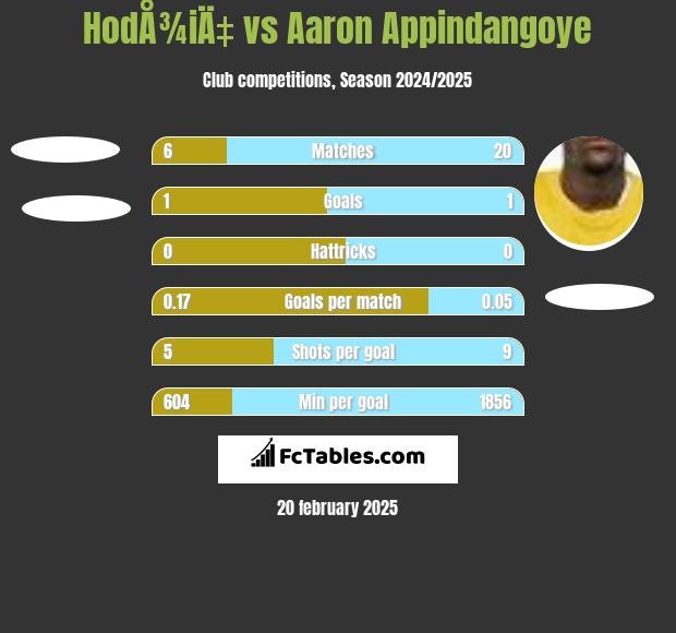 HodÅ¾iÄ‡ vs Aaron Appindangoye h2h player stats