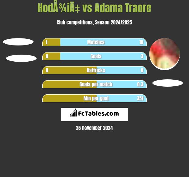 HodÅ¾iÄ‡ vs Adama Traore h2h player stats