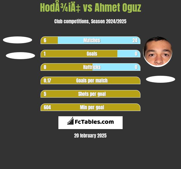 HodÅ¾iÄ‡ vs Ahmet Oguz h2h player stats