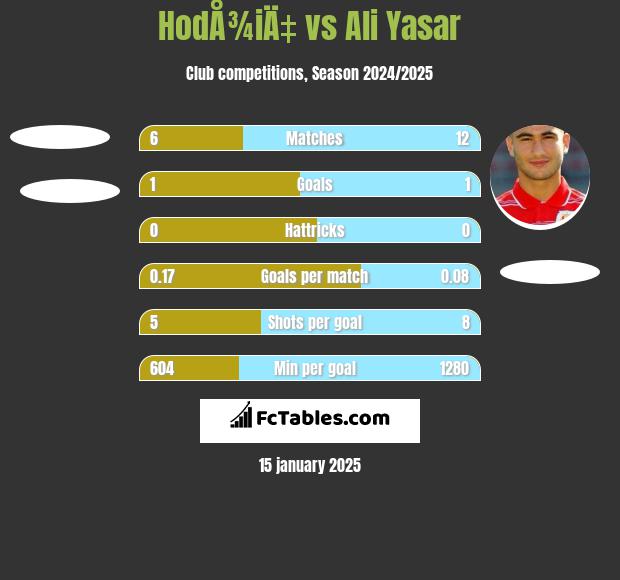 HodÅ¾iÄ‡ vs Ali Yasar h2h player stats