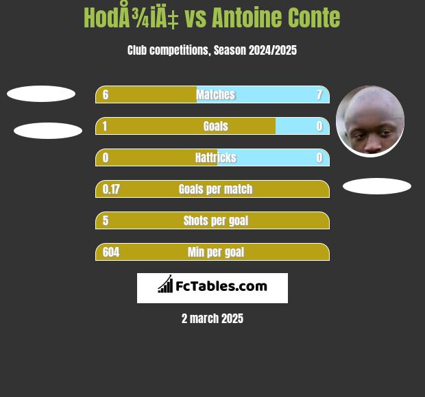 HodÅ¾iÄ‡ vs Antoine Conte h2h player stats