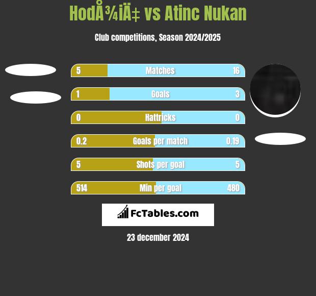 HodÅ¾iÄ‡ vs Atinc Nukan h2h player stats