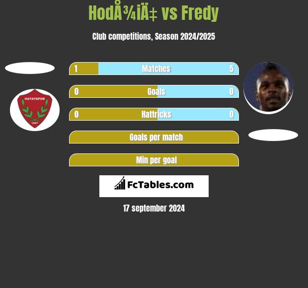 HodÅ¾iÄ‡ vs Fredy h2h player stats