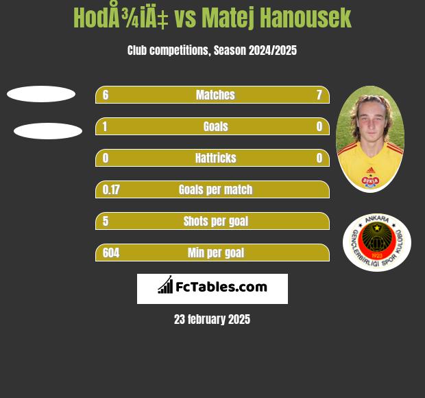 HodÅ¾iÄ‡ vs Matej Hanousek h2h player stats