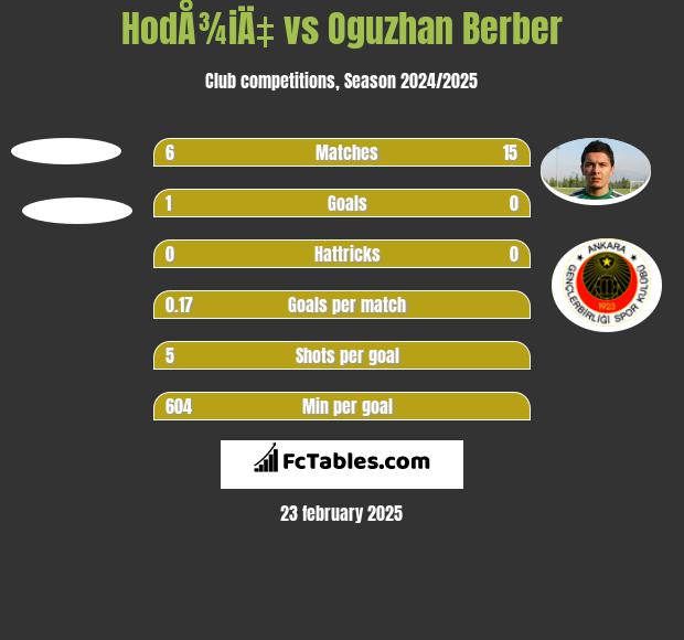 HodÅ¾iÄ‡ vs Oguzhan Berber h2h player stats