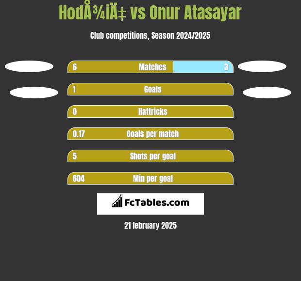 HodÅ¾iÄ‡ vs Onur Atasayar h2h player stats