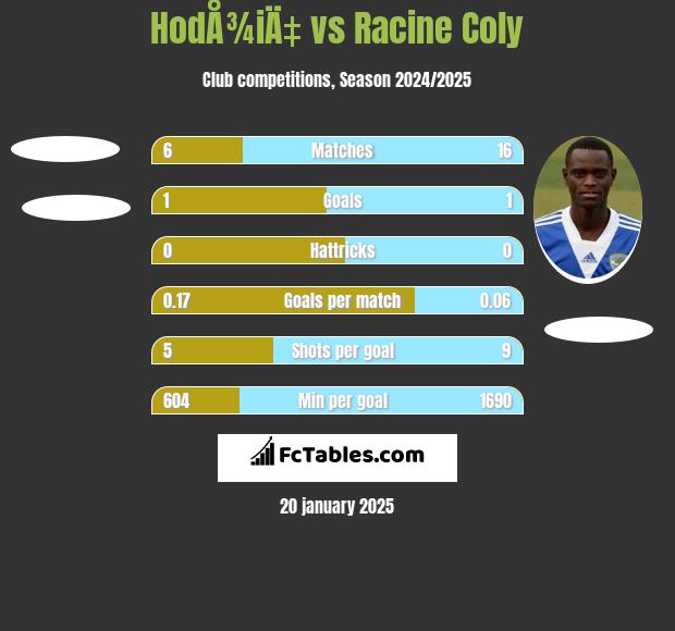 HodÅ¾iÄ‡ vs Racine Coly h2h player stats