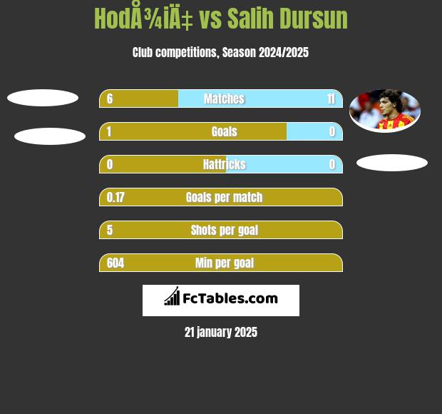 HodÅ¾iÄ‡ vs Salih Dursun h2h player stats