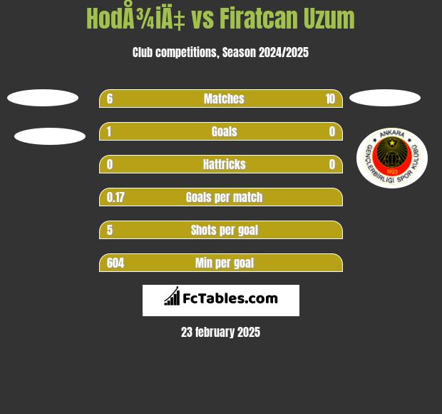 HodÅ¾iÄ‡ vs Firatcan Uzum h2h player stats